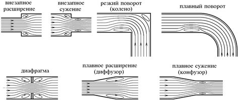 Способы решения проблемы местных потерь напора