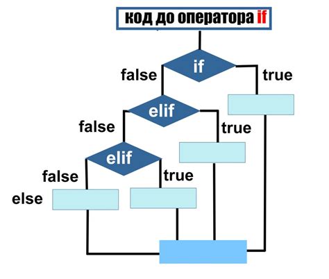 Сравнение производительности if и else if