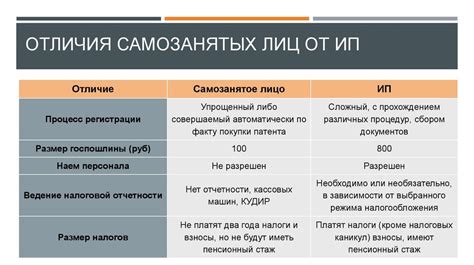 Сравнение способов оплаты между ИП и самозанятыми