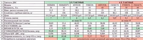 Сравнение цены и расхода топлива