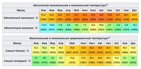 Средняя температура по месяцам