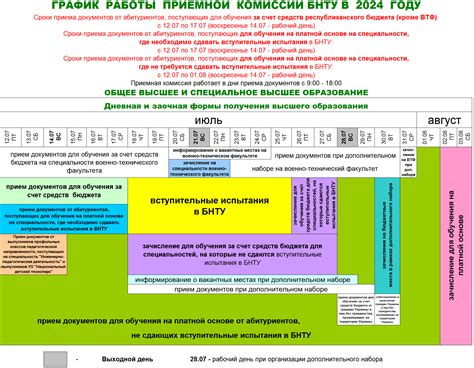 Сроки и условия