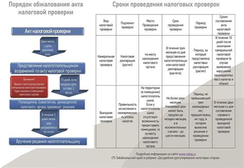 Сроки и места проведения проверки