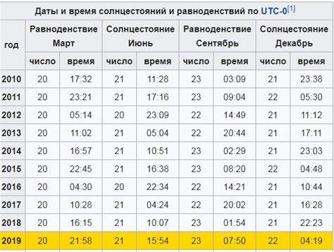 Сроки и продолжительность карантина в 2021 году