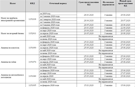 Сроки и процедура предоставления декларации