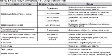 Сроки начала действия антибиотиков