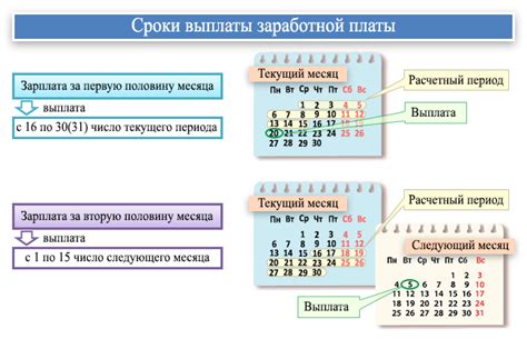 Сроки получения заработной платы