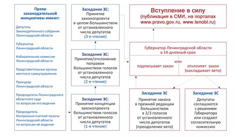 Сроки принятия законопроектов