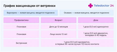 Сроки проведения прививок от оспы