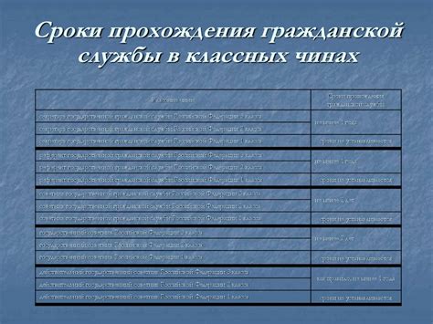 Сроки прохождения службы срочниками
