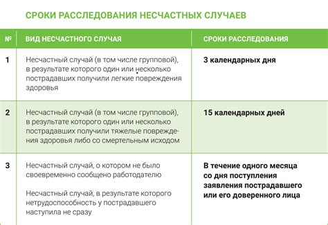 Сроки расследования несчастных случаев