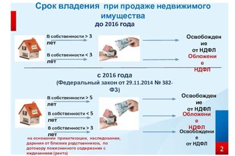 Сроки уплаты налога с продажи