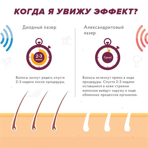Сроки эффекта после лазерной эпиляции