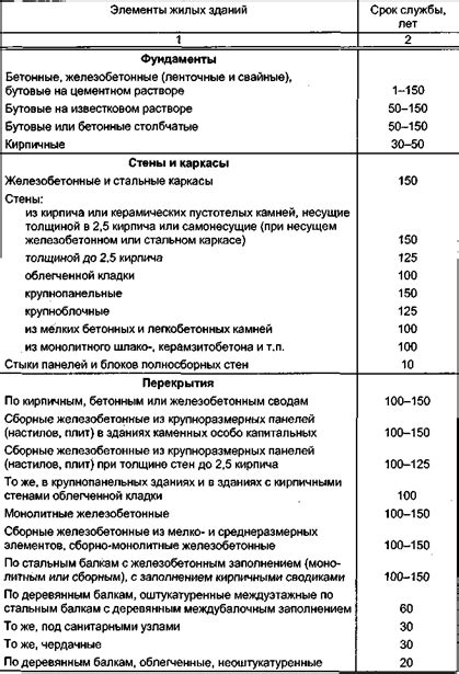 Срок службы и обслуживание зданий категории Г
