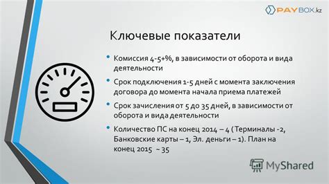 Срок с момента начала деятельности
