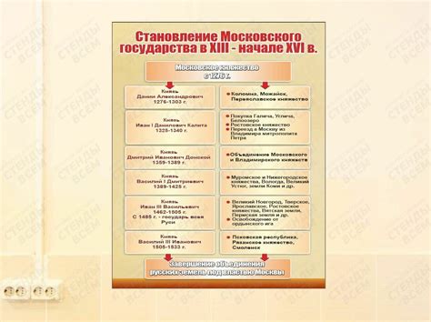 Становление московского государства: первые шаги к единению