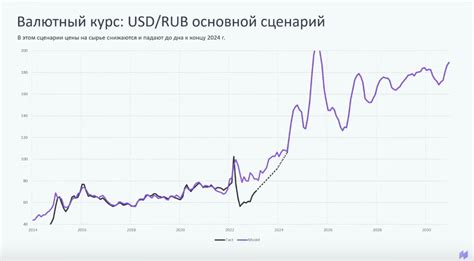 Статистика изменения курса доллара в выходные