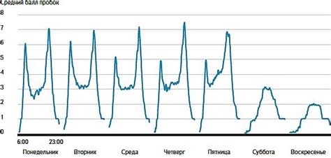 Статистика пробок в субботу