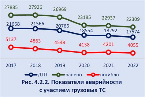 Статистика происшествий без непристегнутого водителя