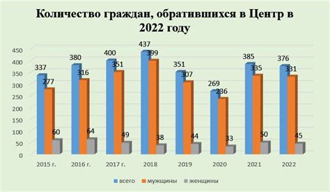 Статистические данные о связи между успеваемостью и заработной платой преподавателей