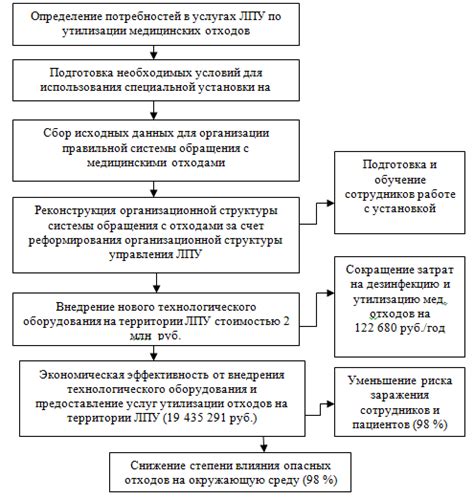 Статус и планы новой утилизации:
