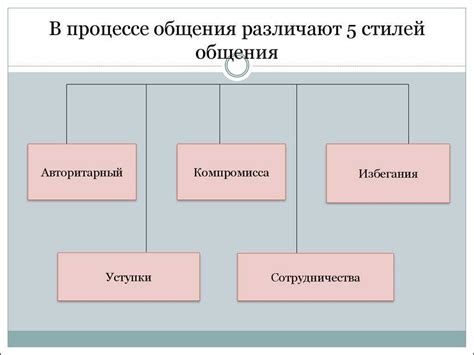 Стиль и тон сообщения