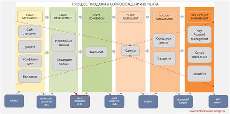 Стратегии отдела продаж