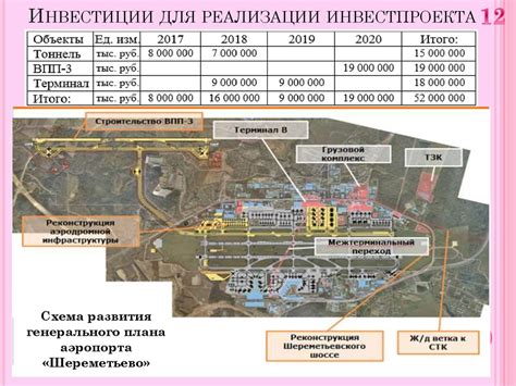 Стратегия развития аэропорта Шереметьево