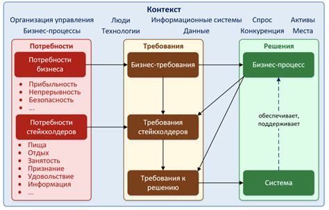 Структура, основные требования