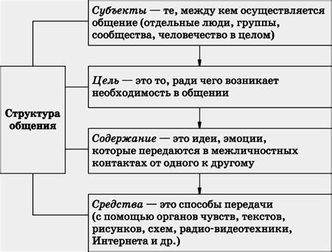 Структурирование общения