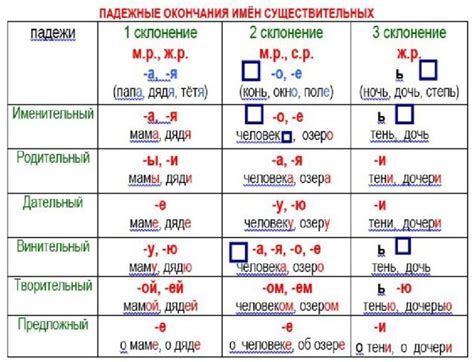 Существительные с окончанием -о/-е/-мя