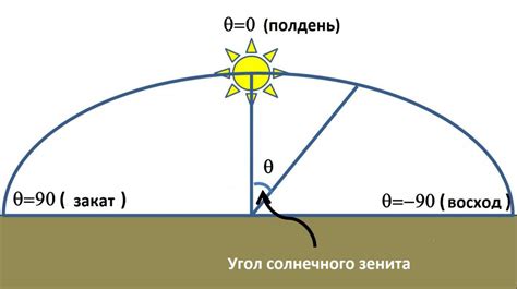 Существование тени при солнце в зените