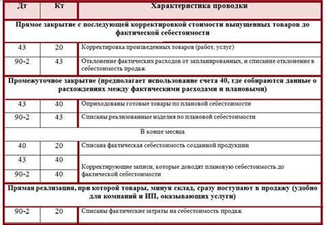 Счет 20: когда и как использовать