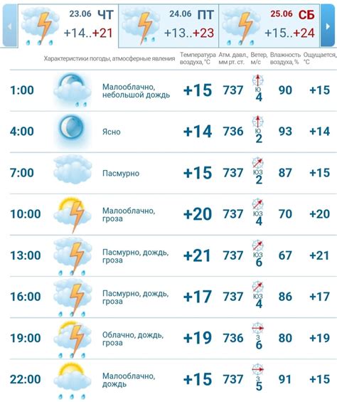 Текущая погода и прогноз на сегодня