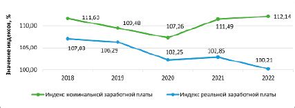 Тенденции в развитии заработной платы в России