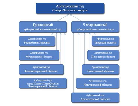 Территориальное и организационное признание арбитражных судов