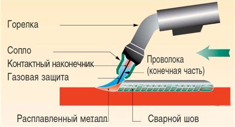 Техника сварки колосника