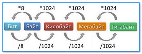 Технические аспекты перевода гигабайт