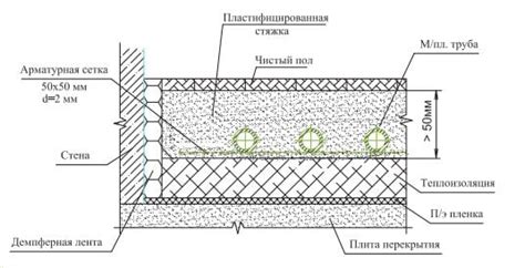 Типы бетона для использования с теплым полом