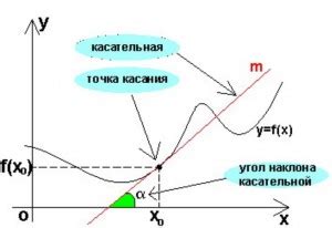 Точка касания и угловой коэффициент