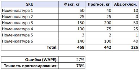 Точность прогнозирования