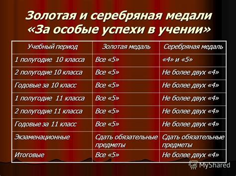 Требования к поведению для получения медали в 9 классе