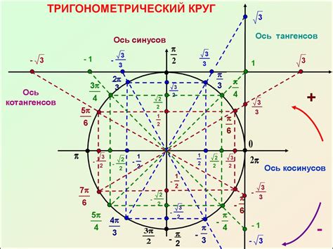 Тригонометрический подход