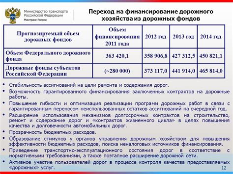 Увеличение бюджетных расходов на содержание дорожной инфраструктуры