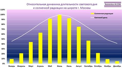Увеличение длительности дня и солнечной активности