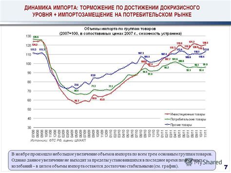 Увеличение объемов импорта