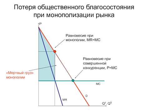 Угроза монополизации рынка и потеря конкуренции