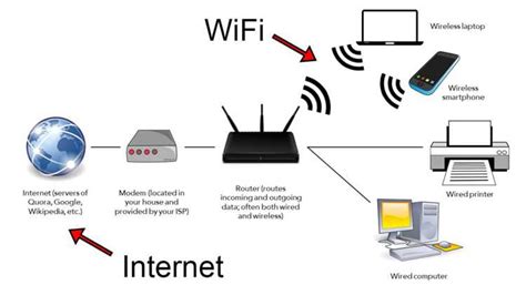 Удобство и свобода движения: преимущества wifi-подключения