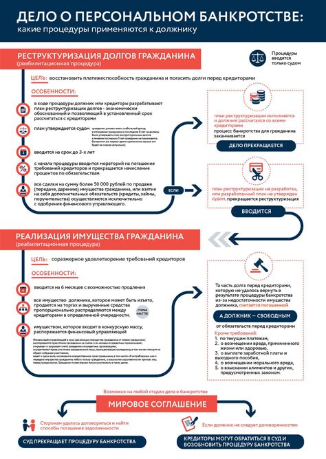 Удовлетворение требований кредиторов после банкротства физического лица