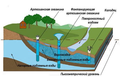 Улучшение водных ресурсов и защита водоносных горизонтов